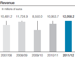 Revenue (bar chart)