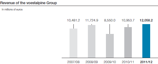 Revenue of the voestalpine Group (bar chart)