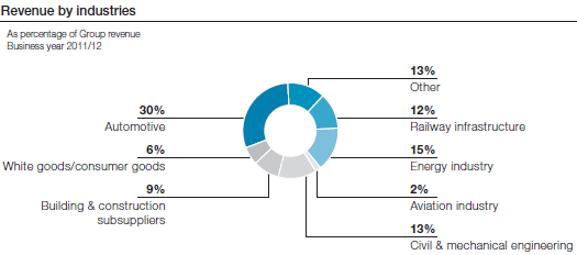 Revenue by industries (pie chart)