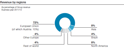 Revenue by regions (pie chart)