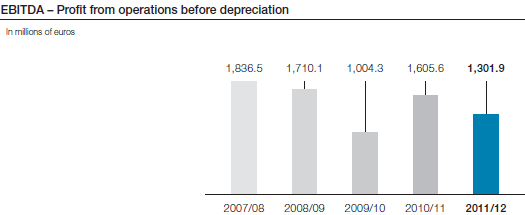 EBITDA – Profit from operations before depreciation (bar chart)