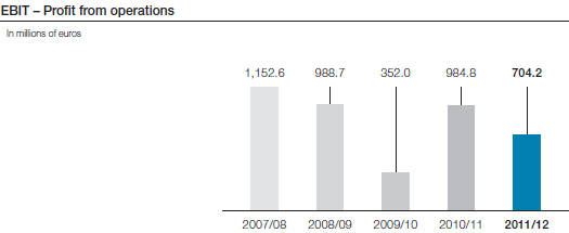 EBIT – Profit from operations (bar chart)