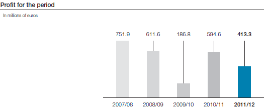 Profit for the period (bar chart)