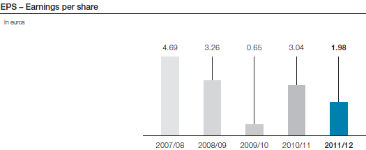 EPS – Earnings per share (bar chart)