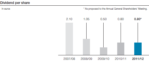 Dividend per share (bar chart)