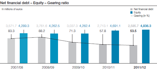 Net financial debt – Equity – Gearing ratio (bar chart)