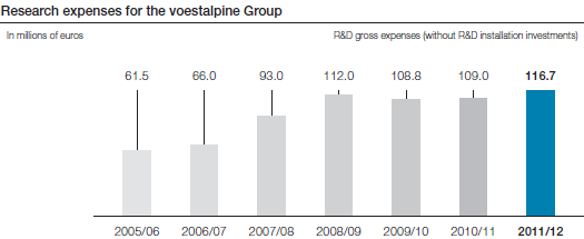 Research expenses for the voestalpine Group (bar chart)