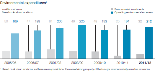 Environmental expenditures (bar chart)