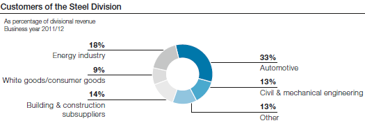 Customers of the Steel Division (pie chart)