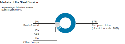 Markets of the Steel Division (pie chart)