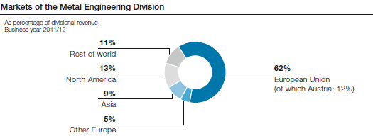 Markets of the Metal Engineering Division (pie chart)