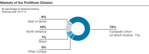 Markets of the Profilform Division (pie chart)