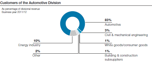 Customers of the Automotive Division (pie chart)