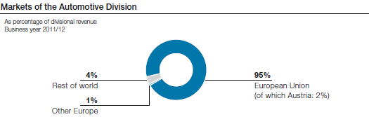 Markets of the Automotive Division (pie chart)