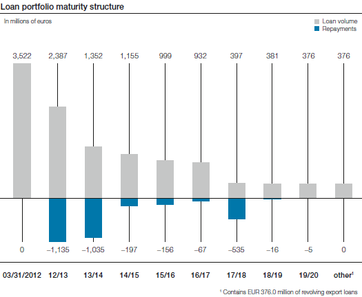 Loan portfolio maturity structure (bar chart)