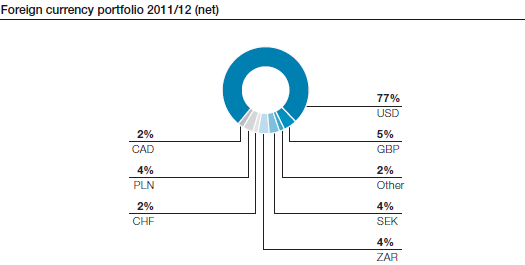 Foreign currency portfolio 2011/12 (net) (pie chart)