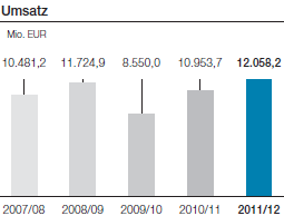 Umsatz (Balkendiagramm)