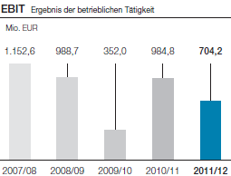 EBIT Ergebnis der betrieblichen Tätigkeit (Balkendiagramm)