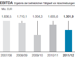 EBITDA Ergebnis der betrieblichen Tätigkeit vor Abschreibungen (Balkendiagramm)