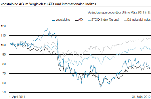 voestalpine AG im Vergleich zu ATX und internationalen Indizes (Liniendiagramm)