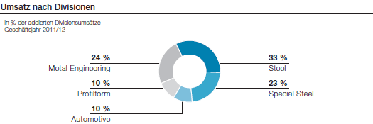 Umsatz nach Divisionen (Tortendiagramm)