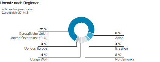 Umsatz nach Regionen (Tortendiagramm)