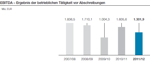 EBITDA – Ergebnis der betrieblichen Tätigkeit vor Abschreibungen (Balkendiagramm)