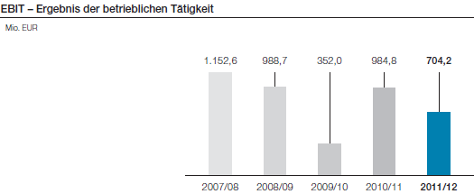 EBIT – Ergebnis der betrieblichen Tätigkeit (Balkendiagramm)