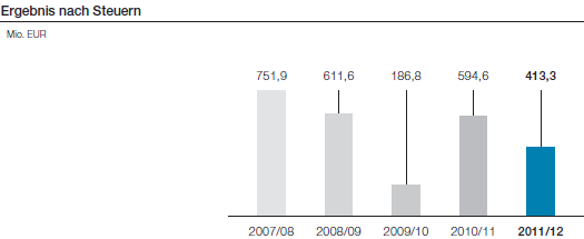 Ergebnis nach Steuern (Balkendiagramm)