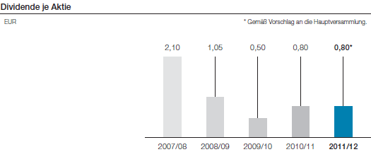 Dividende je Aktie (Balkendiagramm)