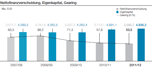 Nettofinanzverschuldung, Eigenkapital, Gearing (Balkendiagramm)