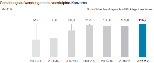 Forschungsaufwendungen des voestalpine-Konzerns (Balkendiagramm)