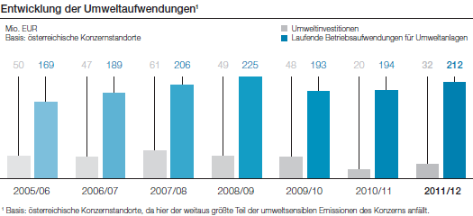 Entwicklung der Umweltaufwendungen (Balkendiagramm)