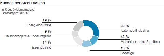 Kunden der Steel Division (Tortendiagramm)