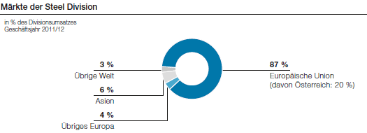 Märkte der Steel Division (Tortendiagramm)