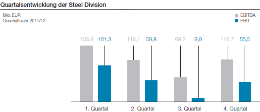 Quartalsentwicklung der Steel Division (Balkendiagramm)