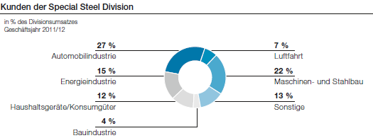 Kunden der Special Steel Division (Tortendiagramm)