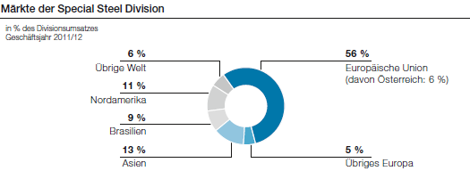 Märkte der Special Steel Division (Tortendiagramm)