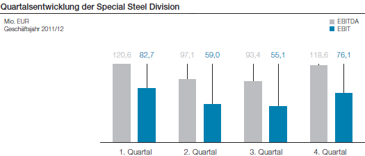 Quartalsentwicklung der Special Steel Division (Balkendiagramm)