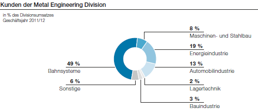 Kunden der Metal Engineering Division (Tortendiagramm)