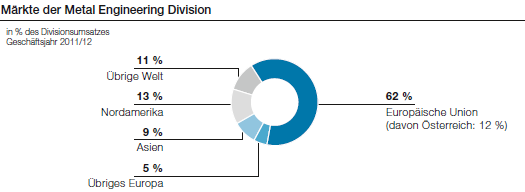 Märkte der Metal Engineering Division (Tortendiagramm)