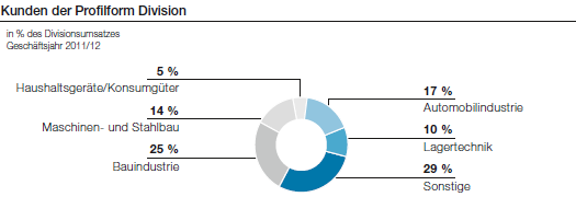 Kunden der Profilform Division (Tortendiagramm)