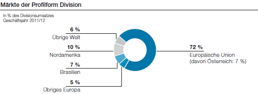 Märkte der Profilform Division (Tortendiagramm)