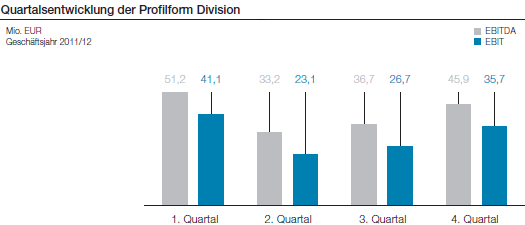 Quartalsentwicklung der Profilform Division (Balkendiagramm)