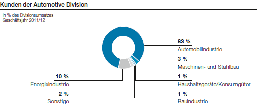 Kunden der Automotive Division (Tortendiagramm)