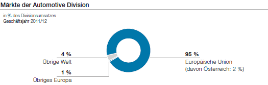 Märkte der Automotive Division (Tortendiagramm)