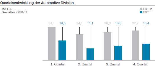 Quartalsentwicklung der Automotive Division (Balkendiagramm)