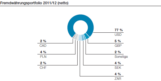 Fremdwährungsportfolio 2011/12 (netto) (Tortendiagramm)