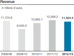 Revenue (bar chart)