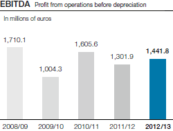 EBIT Profit from operations (bar chart)